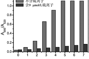 以納米金為邏輯門顯色探針的硫離子的快速測(cè)定方法