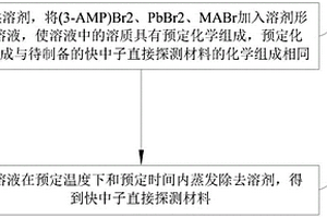 快中子直接探測材料的制備方法和應(yīng)用