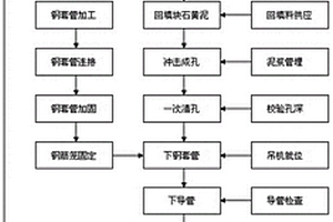 適用于溶洞地質(zhì)的沖擊成孔灌注樁的施工方法