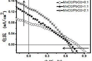 新型Mn:CsPbCl<sub>3</sub>自驅(qū)動紫外光電探測器的制備方法