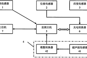 礦井架結(jié)構(gòu)安全健康監(jiān)測系統(tǒng)