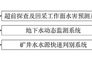 用于煤礦井下防治水預警系統(tǒng)、方法及應用