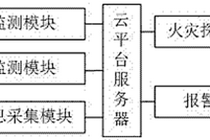 基于云平臺的礦井火災(zāi)自動化監(jiān)控系統(tǒng)