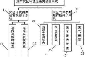 煤礦災(zāi)區(qū)環(huán)境遠(yuǎn)距離偵測(cè)系統(tǒng)