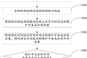 煤礦分析系統(tǒng)及方法