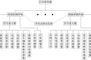 礦井無線數(shù)據(jù)采集監(jiān)控系統(tǒng)