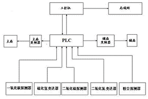 礦井空氣品質(zhì)綜合指數(shù)與通風(fēng)節(jié)能聯(lián)動(dòng)系統(tǒng)