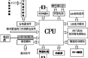 半封閉鐵合金礦熱爐煙氣量測(cè)控裝置及測(cè)控方法