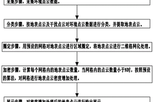 基于機(jī)載激光雷達(dá)的一種地質(zhì)災(zāi)害探測(cè)識(shí)別方法