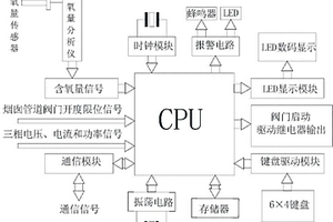 半封閉鐵合金礦熱爐煙氣量測(cè)控裝置