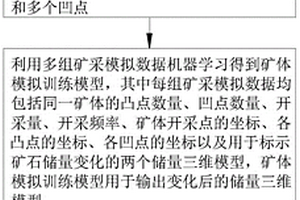 礦體生成模擬方法、系統(tǒng)、電子設(shè)備及介質(zhì)