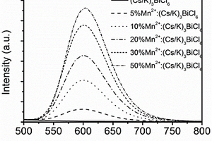 Mn摻雜(Cs/K)<Sub>3</Sub>BiCl<Sub>6</Sub>鈣鈦礦衍生物材料及其制備方法和應(yīng)用