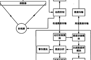 煤礦皮帶透視檢測系統(tǒng)和方法