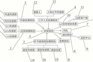 煤礦通風遠程監(jiān)控系統(tǒng)