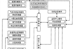 基于物聯(lián)網(wǎng)的煤礦井下火災(zāi)監(jiān)測(cè)系統(tǒng)