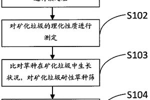 對(duì)礦化垃圾作為草坪土進(jìn)行應(yīng)用研究的方法