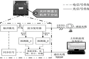 煤礦用分布式光纖測溫系統(tǒng)