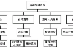 基于機(jī)器視覺和運(yùn)動(dòng)控制的煤礦搜救機(jī)器人