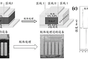 配體修飾的鈣鈦礦光電子設(shè)備