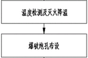 用于高溫采空區(qū)的露天礦開(kāi)采方法