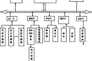 煤礦安全生產(chǎn)偵測儀