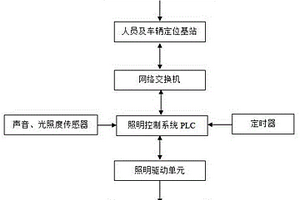 用于礦山井下的節(jié)能型智能照明系統(tǒng)