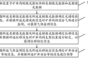 基于激光器的礦井安全預(yù)警方法、設(shè)備、存儲(chǔ)介質(zhì)及裝置