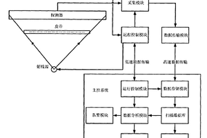 煤礦皮帶X射線(xiàn)透視檢測(cè)系統(tǒng)