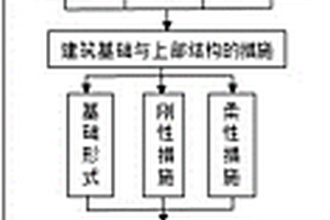 煤礦開采區(qū)地表新建抗采動(dòng)變形建筑實(shí)施方法