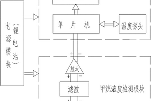 礦用便攜式多功能甲烷報警儀