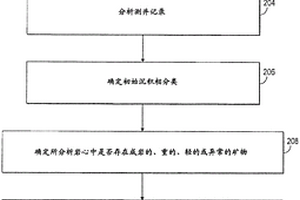 用于生成針對(duì)地下油或氣儲(chǔ)集層或礦區(qū)的沉積相分類(lèi)的方法