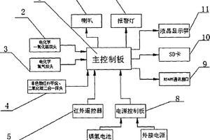 礦用緊急避險系統(tǒng)多參數(shù)氣體測定器