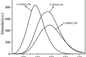 Sb摻雜Cs<Sub>2</Sub>AInCl<Sub>6</Sub>雙鈣鈦礦材料及其制備方法和應(yīng)用