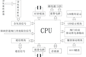 半封閉鐵合金礦熱爐煙氣溫度測(cè)控裝置及測(cè)控方法