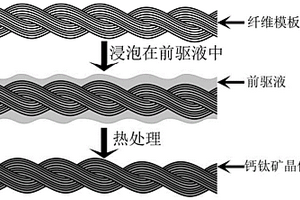 新型鈣鈦礦材料的柔性光電器件的制備方法