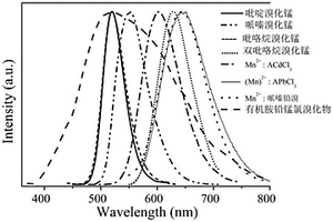 含錳鈣鈦礦可調(diào)諧發(fā)光材料及其制備方法和應(yīng)用
