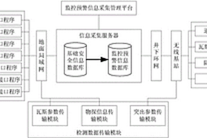 煤礦瓦斯災(zāi)害監(jiān)控預(yù)警信息采集系統(tǒng)及采集方法