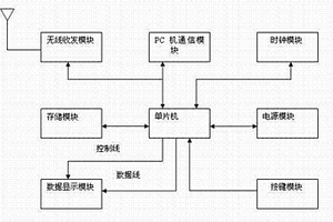 用于煤礦救援的遠(yuǎn)距離氣體監(jiān)測(cè)數(shù)據(jù)接收顯示裝置