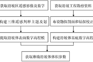 基于三維地質(zhì)遙感判釋技術(shù)的滑坡體體積參數(shù)量測(cè)方法