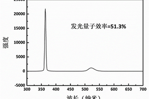 Cs<Sub>4</Sub>PbBr<Sub>6</Sub>/CsPbBr<Sub>3</Sub>鈣鈦礦納米晶閃爍粉末及其制備方法