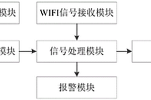 基于雷達(dá)和WIFI的礦用卡車防碰撞預(yù)警系統(tǒng)