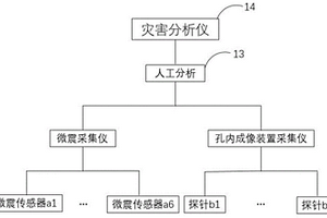 基于多維監(jiān)測的礦山動力災(zāi)害系統(tǒng)及方法