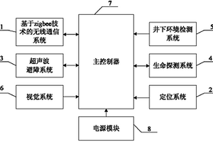 無線傳感礦井救援機(jī)器人的控制系統(tǒng)