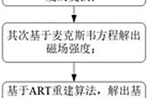 基于離散余弦變換和代數(shù)重建算法改進礦井無線電波透視成像重建方法