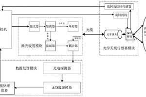 煤礦用激光測(cè)風(fēng)雷達(dá)系統(tǒng)及測(cè)風(fēng)方法