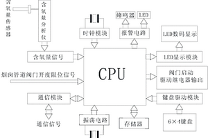 半封閉鐵合金礦熱爐煙氣溫度測(cè)控裝置