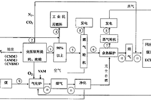 煤層氣、煤礦通風(fēng)瓦斯的整體聯(lián)合循環(huán)發(fā)電系統(tǒng)