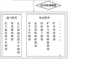 提高煤礦瓦斯抽采管網聲波檢漏準確率的方法