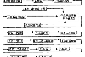 大長度礦物絕緣防火電纜的制備方法