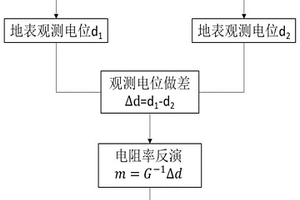 基于井地電位觀測的廢棄礦井采動邊界及范圍成像方法